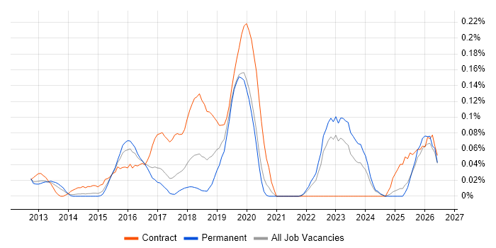 IIBA job vacancy trend in Yorkshire