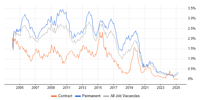 Job vacancy trend for IIS in Yorkshire Job vacancy trend for IIS in Yorkshire
