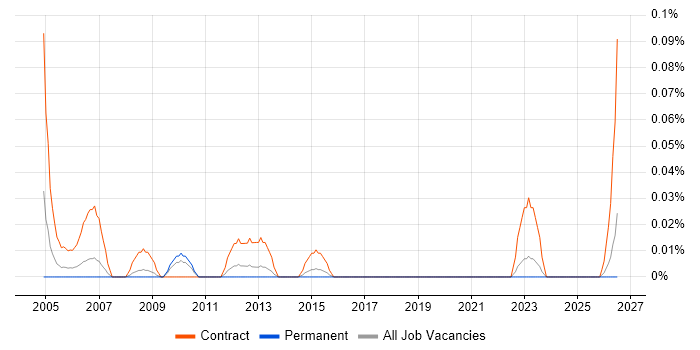 IMAC Engineer job vacancy trend in Yorkshire