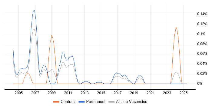 Job vacancy trend for Image Processing in Yorkshire