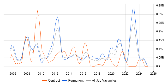 Job vacancy trend for iManage in Yorkshire Job vacancy trend for iManage in Yorkshire