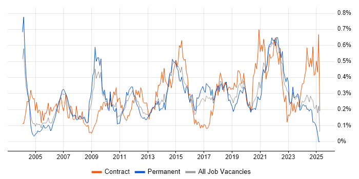 Job vacancy trend for Impact Analysis in Yorkshire Job vacancy trend for Impact Analysis in Yorkshire