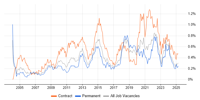 Job vacancy trend for Impact Assessments in Yorkshire Job vacancy trend for Impact Assessments in Yorkshire