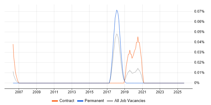 Impact Mapping job vacancy trend in Yorkshire
