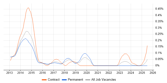 Job vacancy trend for Imperva in Yorkshire Job vacancy trend for Imperva in Yorkshire
