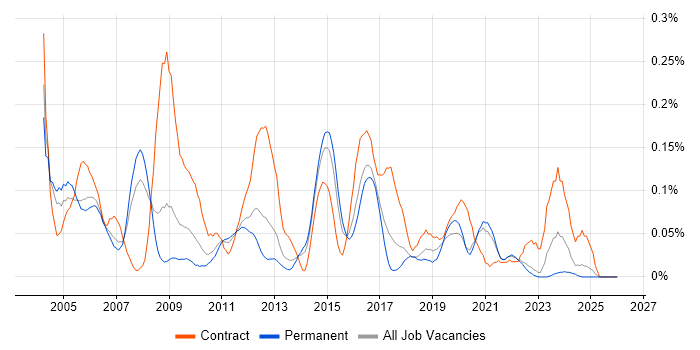 Implementation Analyst job vacancy trend in Yorkshire