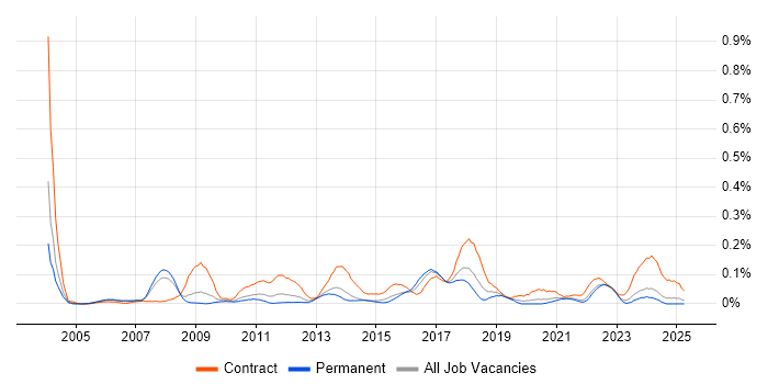 Job vacancy trend for Implementation Specialist in Yorkshire