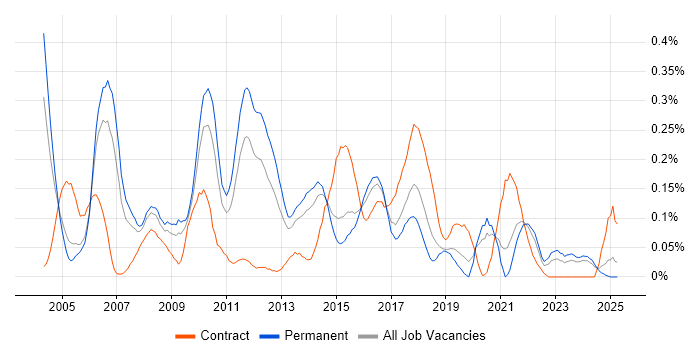 Job vacancy trend for Incident Analyst in Yorkshire