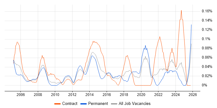 Incident and Problem Manager job vacancy trend in Yorkshire