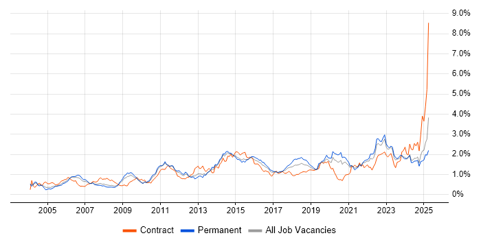 Job vacancy trend for Incident Management in Yorkshire Job vacancy trend for Incident Management in Yorkshire