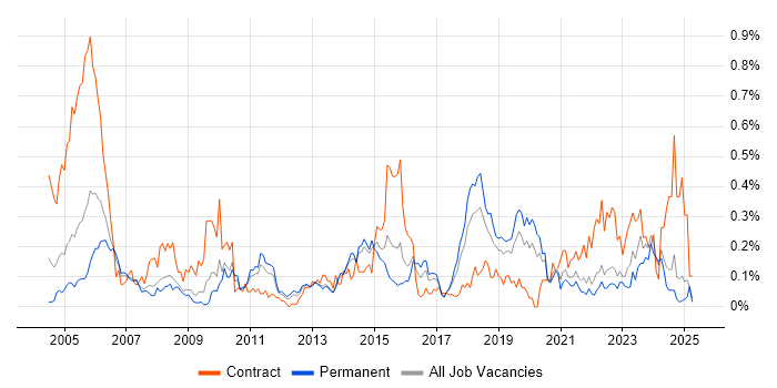 Job vacancy trend for Incident Manager in Yorkshire