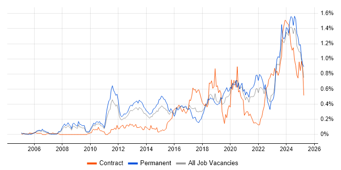 Job vacancy trend for Incident Response in Yorkshire