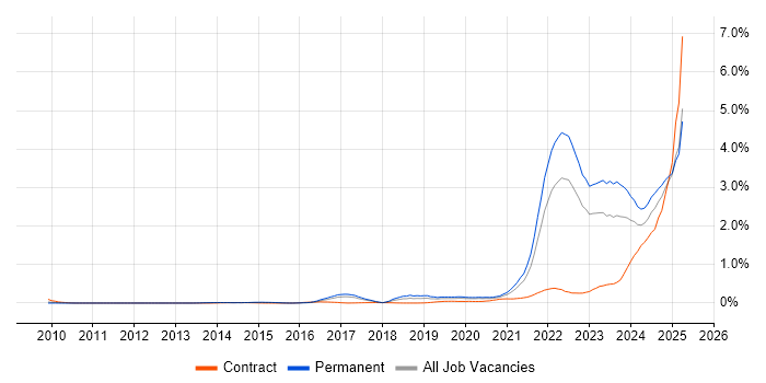 Job vacancy trend for Inclusion and Diversity in Yorkshire Job vacancy trend for Inclusion and Diversity in Yorkshire