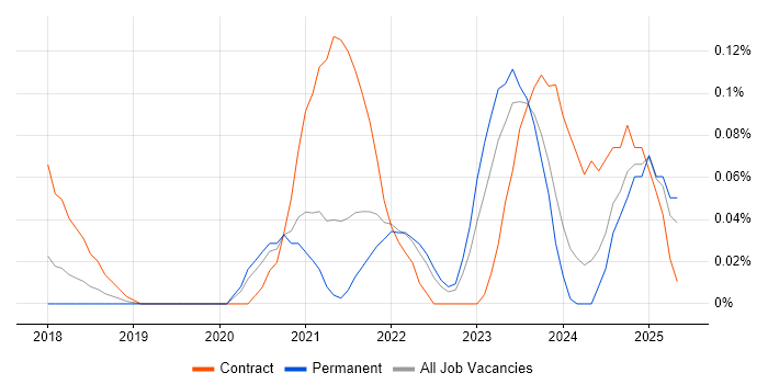 Job vacancy trend for Inclusive Design in Yorkshire Job vacancy trend for Inclusive Design in Yorkshire
