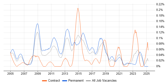 Job vacancy trend for InDesign in Yorkshire Job vacancy trend for InDesign in Yorkshire