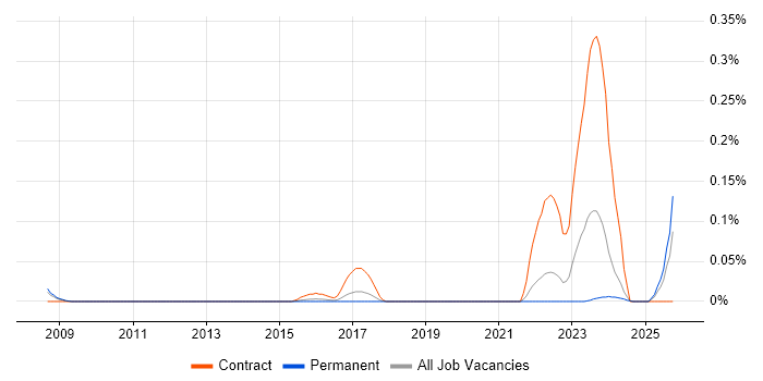 Indirect Procurement job vacancy trend in Yorkshire