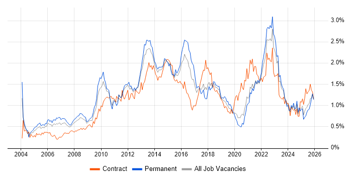 Influencing Skills job vacancy trend in Yorkshire