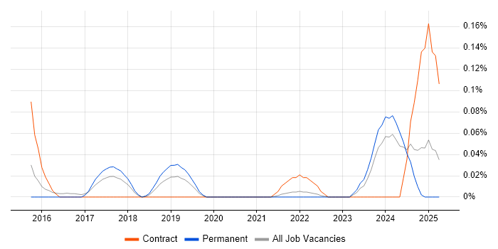 Job vacancy trend for InfluxDB in Yorkshire Job vacancy trend for InfluxDB in Yorkshire