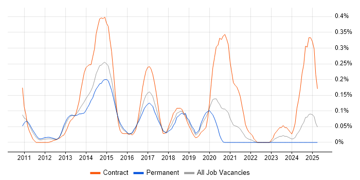 Job vacancy trend for Infoblox in Yorkshire