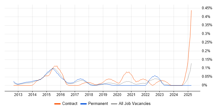 Job vacancy trend for Infographics in Yorkshire