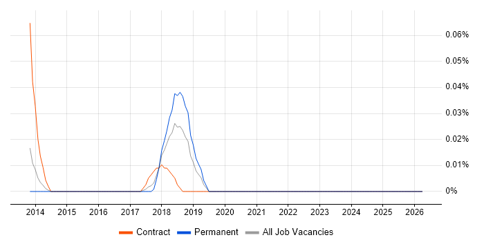 Infor LN job vacancy trend in Yorkshire
