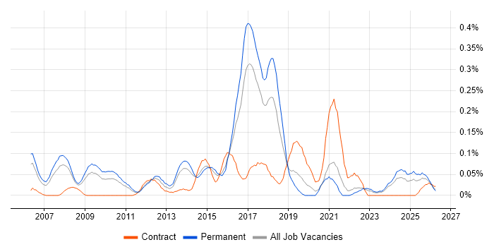 Infor job vacancy trend in Yorkshire