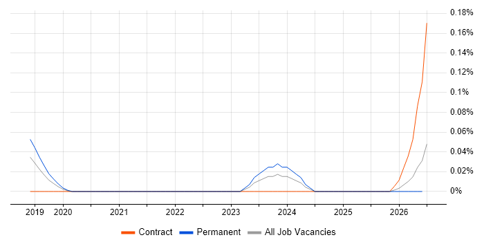 Informatica Engineer job vacancy trend in Yorkshire
