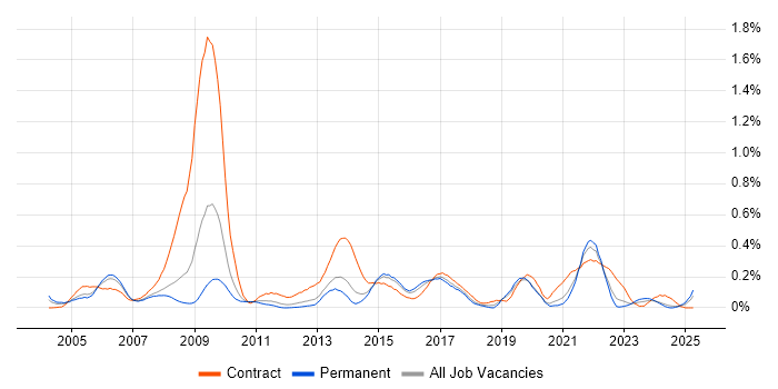 Job vacancy trend for Informatics in Yorkshire Job vacancy trend for Informatics in Yorkshire
