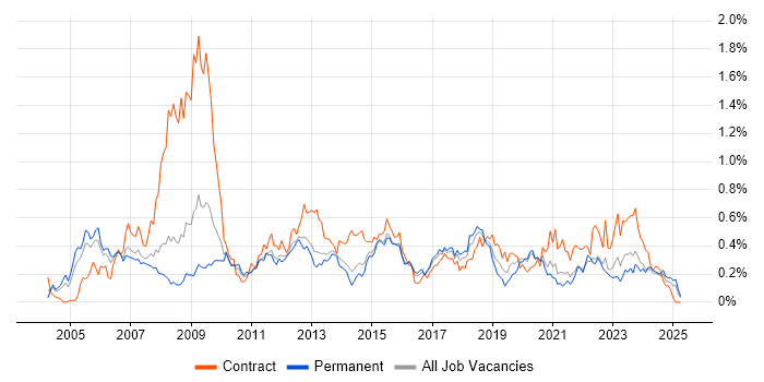 Job vacancy trend for Information Analyst in Yorkshire Job vacancy trend for Information Analyst in Yorkshire