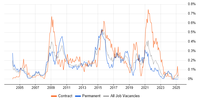 Job vacancy trend for Information Architecture in Yorkshire Job vacancy trend for Information Architecture in Yorkshire