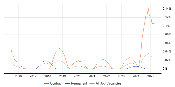 Job vacancy trend for Information Assurance Leader in Yorkshire Job vacancy trend for Information Assurance Leader in Yorkshire