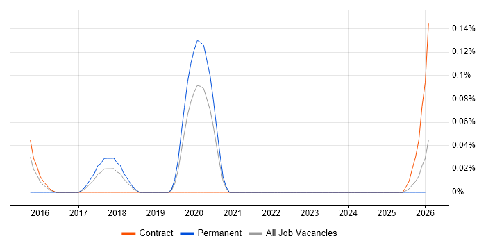 Information Assurance Specialist job vacancy trend in Yorkshire