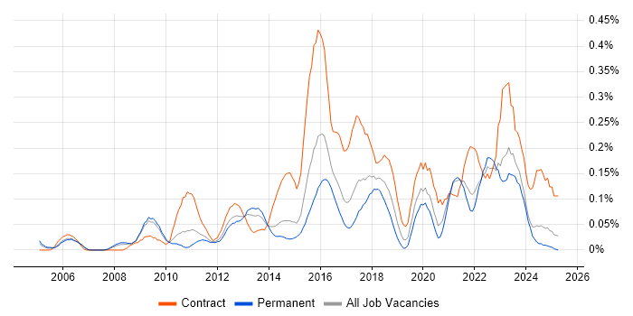 Job vacancy trend for Information Assurance in Yorkshire Job vacancy trend for Information Assurance in Yorkshire