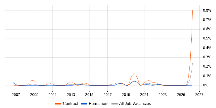 Information Governance Officer job vacancy trend in Yorkshire
