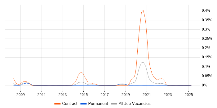 Job vacancy trend for Information Governance Specialist in Yorkshire Job vacancy trend for Information Governance Specialist in Yorkshire