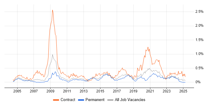 Job vacancy trend for Information Governance in Yorkshire Job vacancy trend for Information Governance in Yorkshire