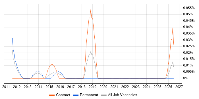 Information Management Consultant job vacancy trend in Yorkshire