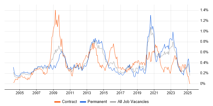Job vacancy trend for Information Management in Yorkshire Job vacancy trend for Information Management in Yorkshire