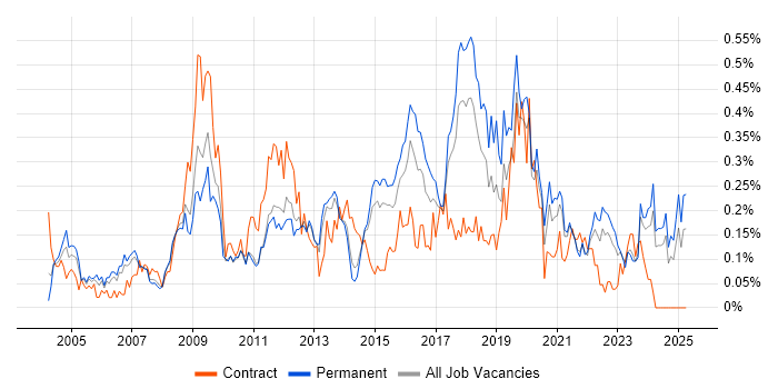 Job vacancy trend for Information Manager in Yorkshire Job vacancy trend for Information Manager in Yorkshire