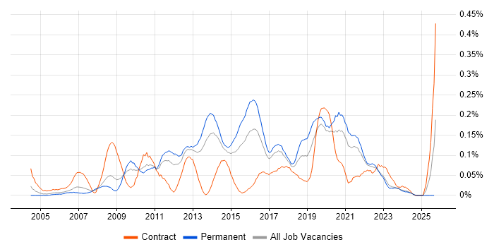 Information Officer job vacancy trend in Yorkshire Information Officer job vacancy trend in Yorkshire