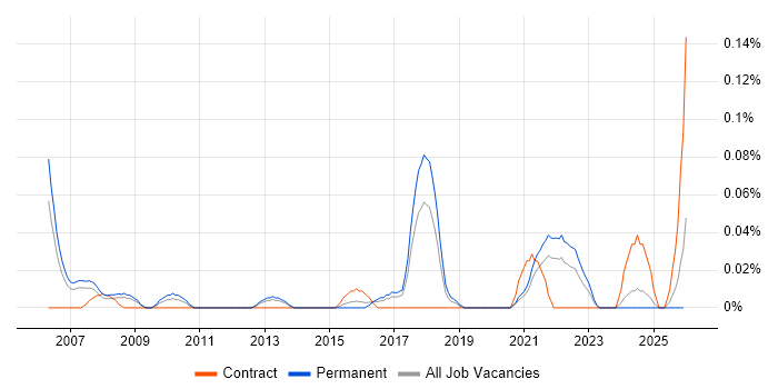 Information Retrieval job vacancy trend in Yorkshire