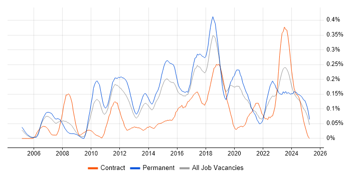 Job vacancy trend for Information Security Analyst in Yorkshire Job vacancy trend for Information Security Analyst in Yorkshire