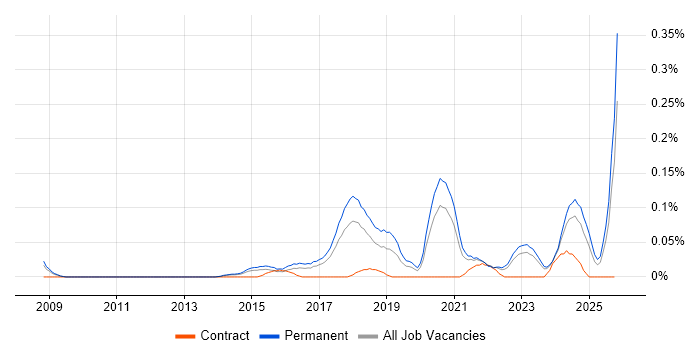 Information Security Governance job vacancy trend in Yorkshire