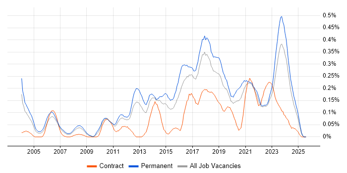 Job vacancy trend for Information Security Management in Yorkshire