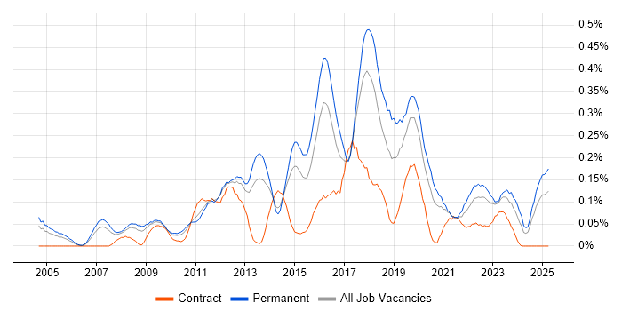 Job vacancy trend for Information Security Manager in Yorkshire Job vacancy trend for Information Security Manager in Yorkshire