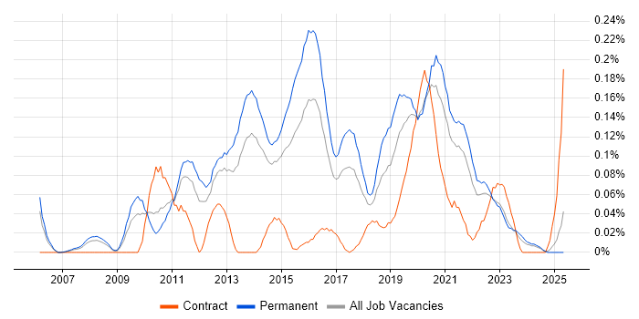 Job vacancy trend for Information Security Officer in Yorkshire Job vacancy trend for Information Security Officer in Yorkshire