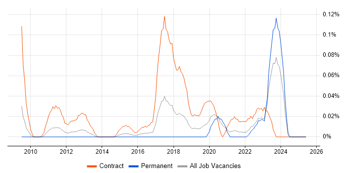 Job vacancy trend for Information Security Project Manager in Yorkshire Job vacancy trend for Information Security Project Manager in Yorkshire