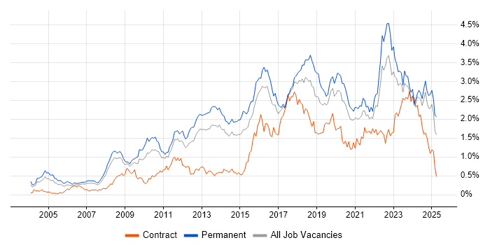 Job vacancy trend for Information Security in Yorkshire