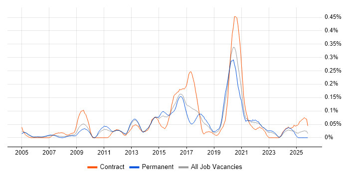 Information Specialist job vacancy trend in Yorkshire