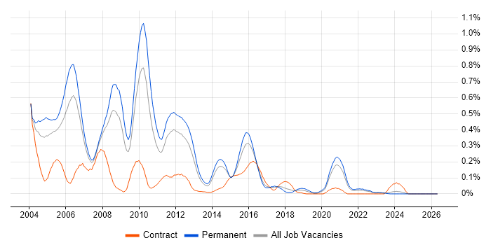 Informix job vacancy trend in Yorkshire